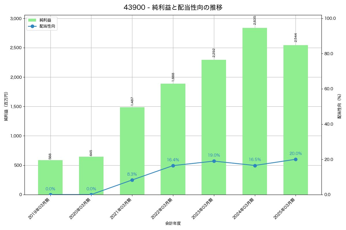 利益・配当推移グラフ
