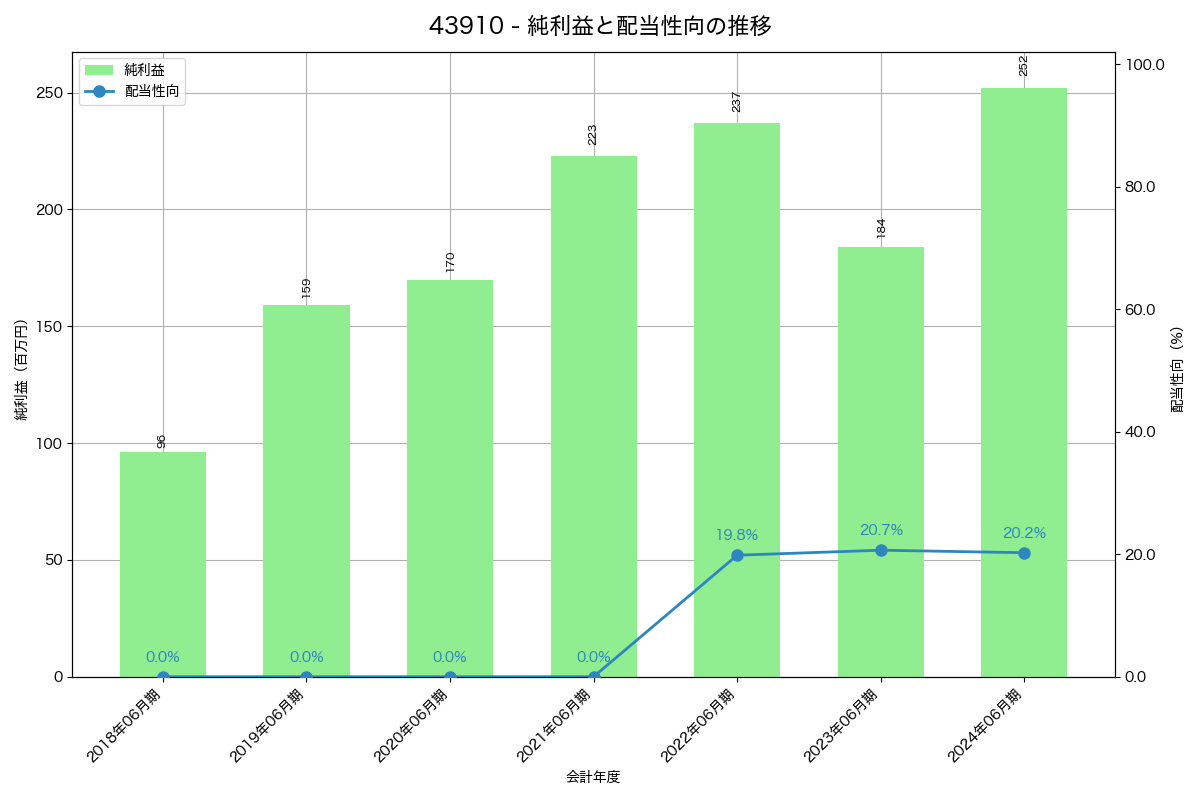 利益・配当推移グラフ