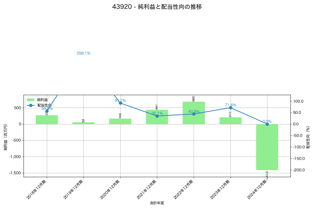利益・配当推移グラフ