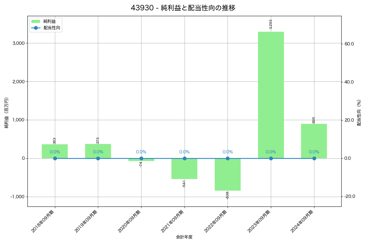 利益・配当推移グラフ