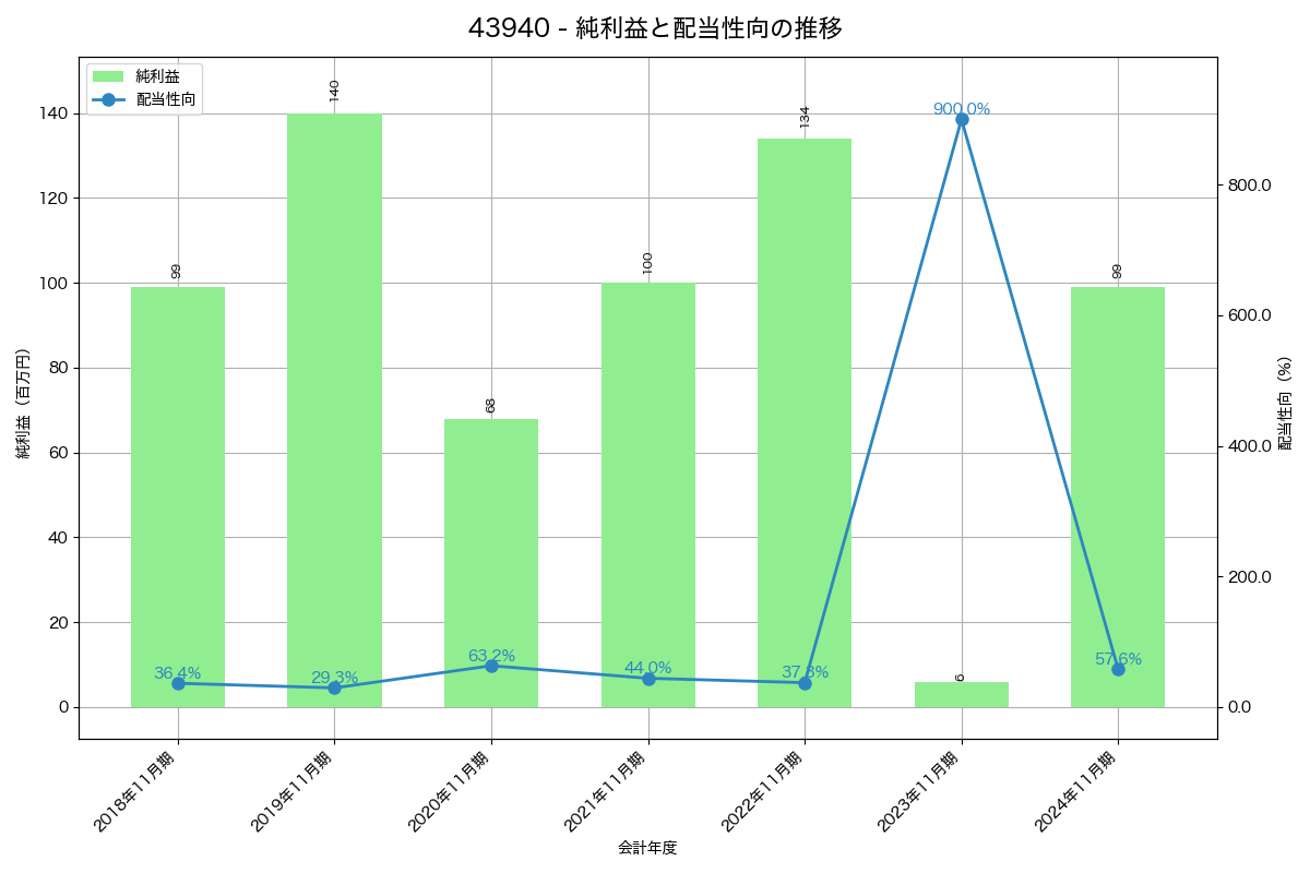 利益・配当推移グラフ