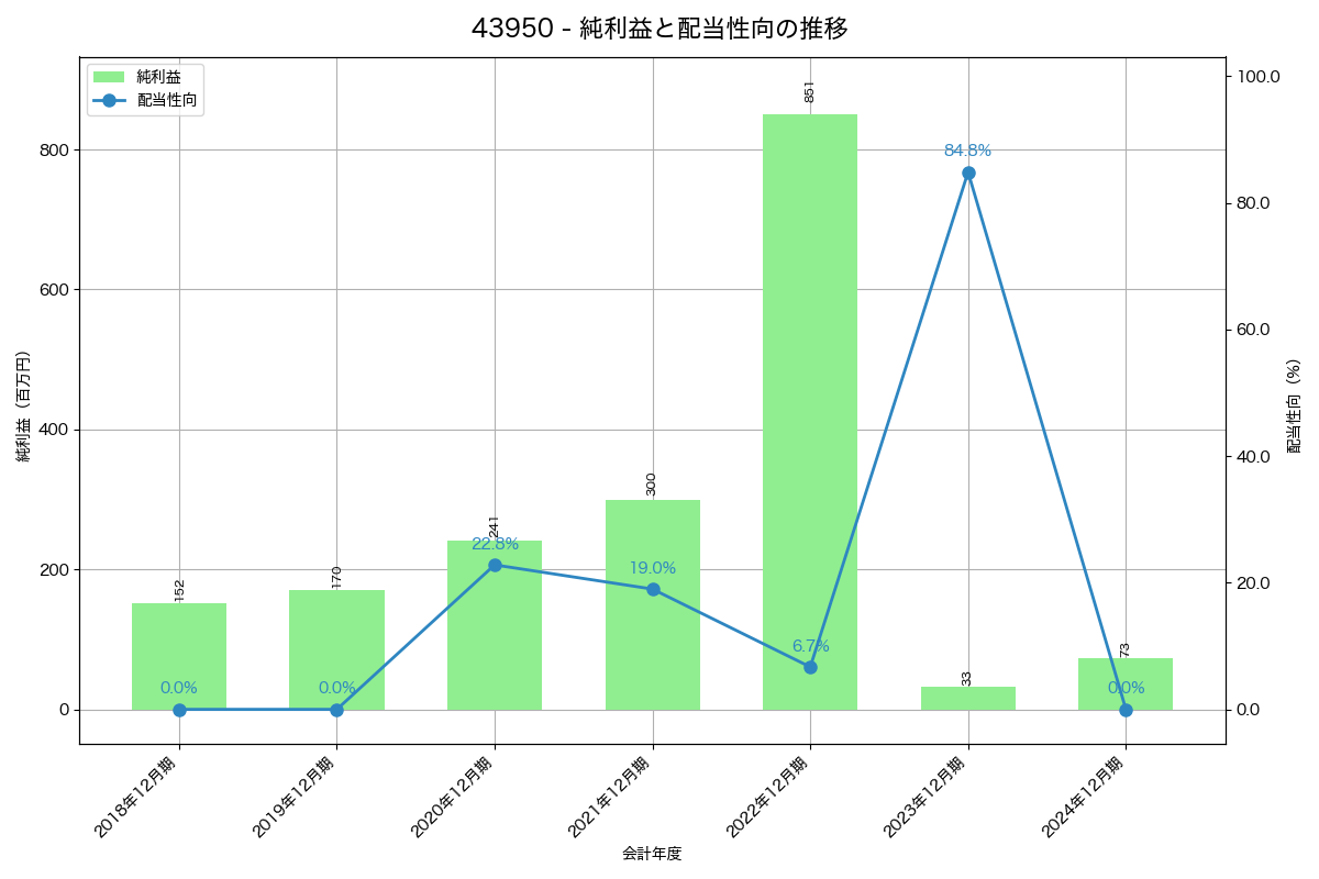 利益・配当推移グラフ