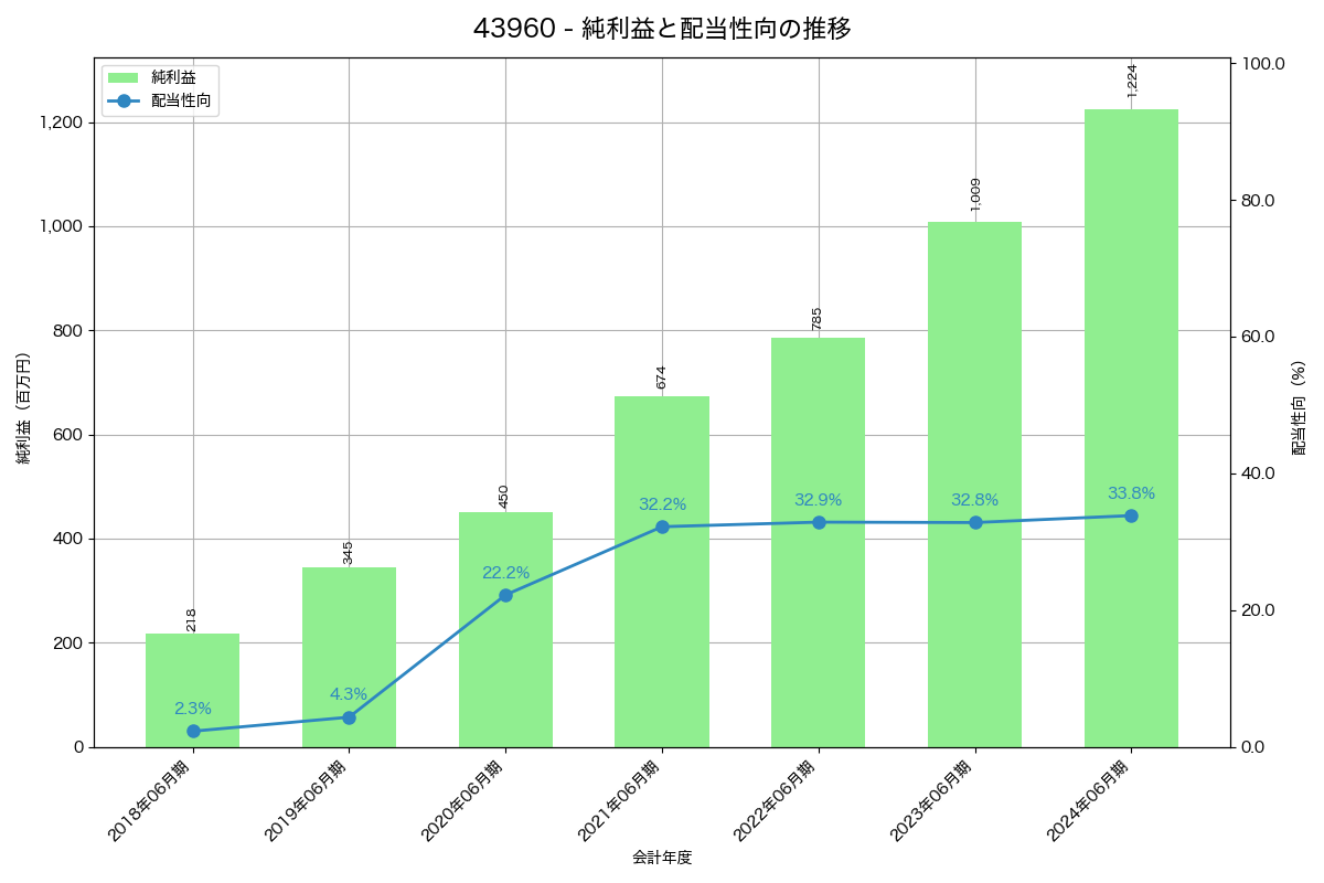 利益・配当推移グラフ