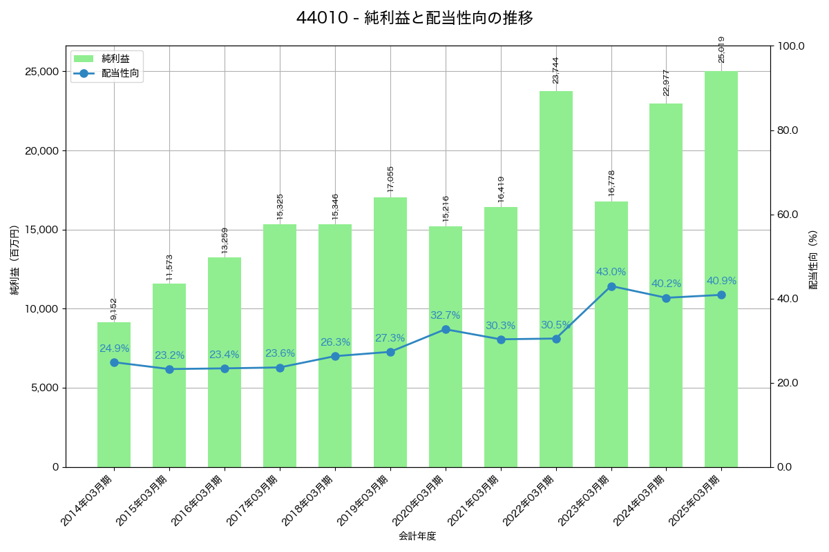 利益・配当推移グラフ