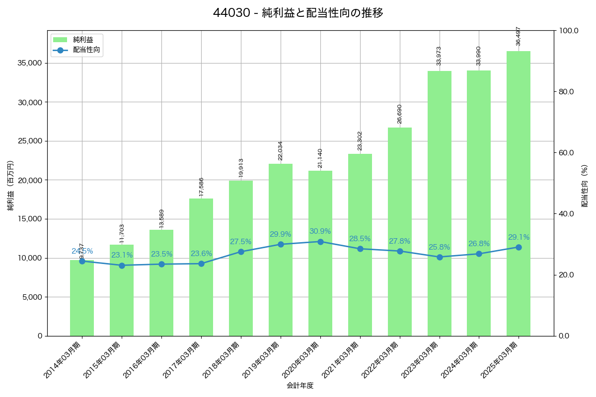 利益・配当推移グラフ