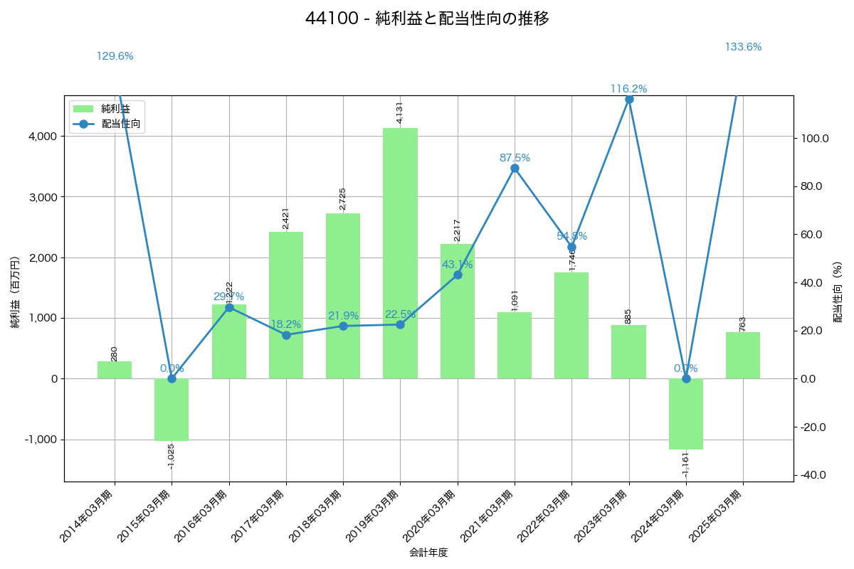 利益・配当推移グラフ