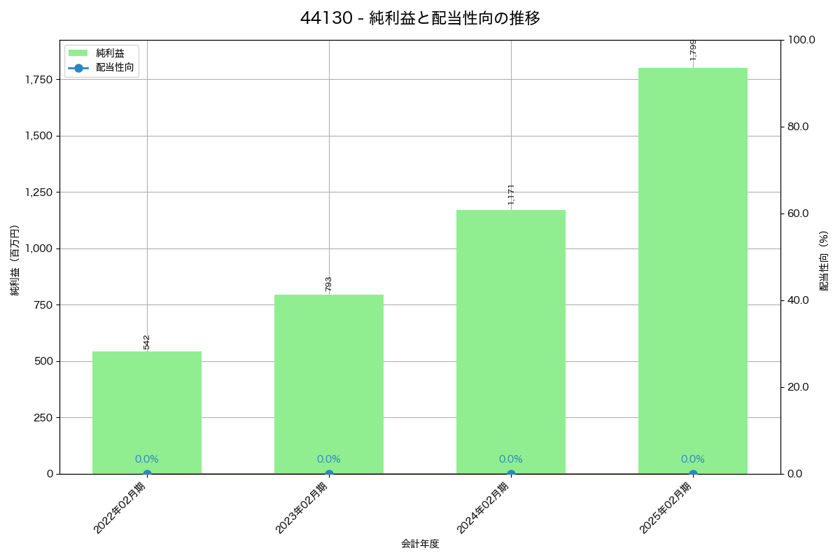 利益・配当推移グラフ