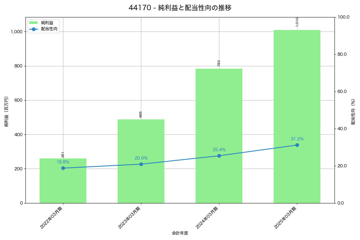 利益・配当推移グラフ