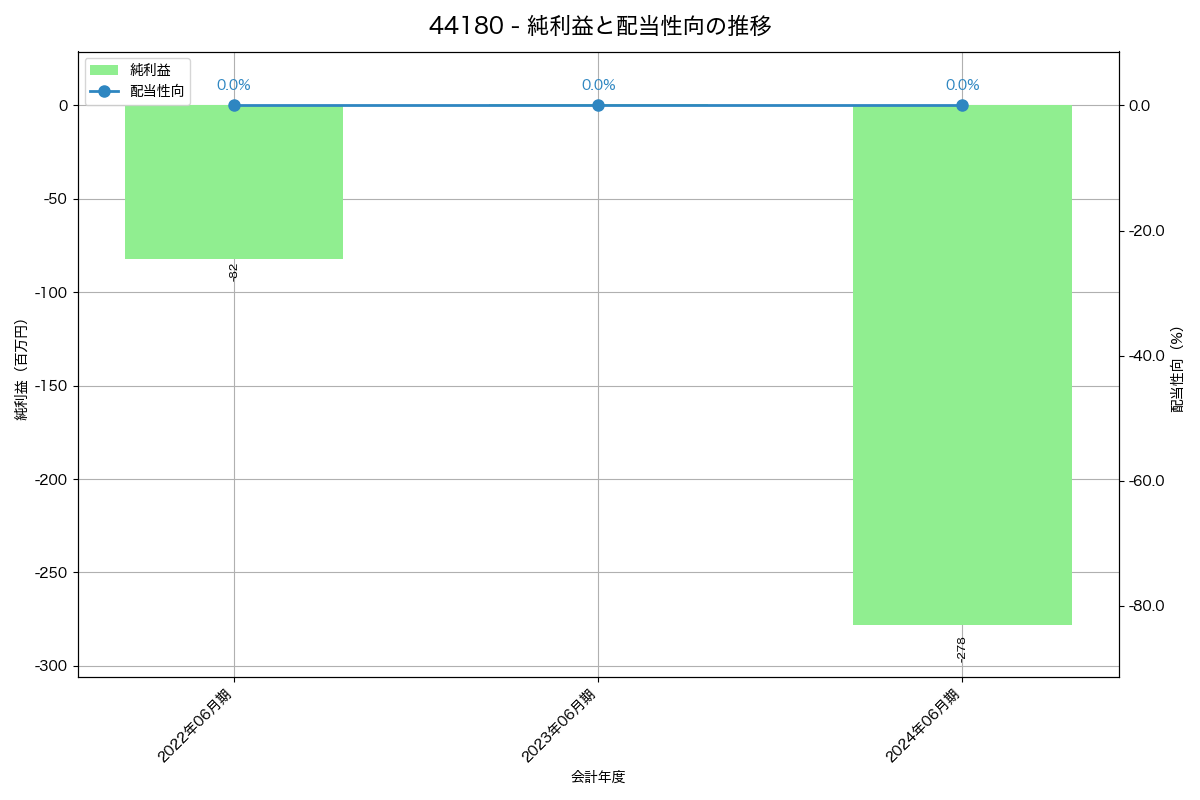 利益・配当推移グラフ