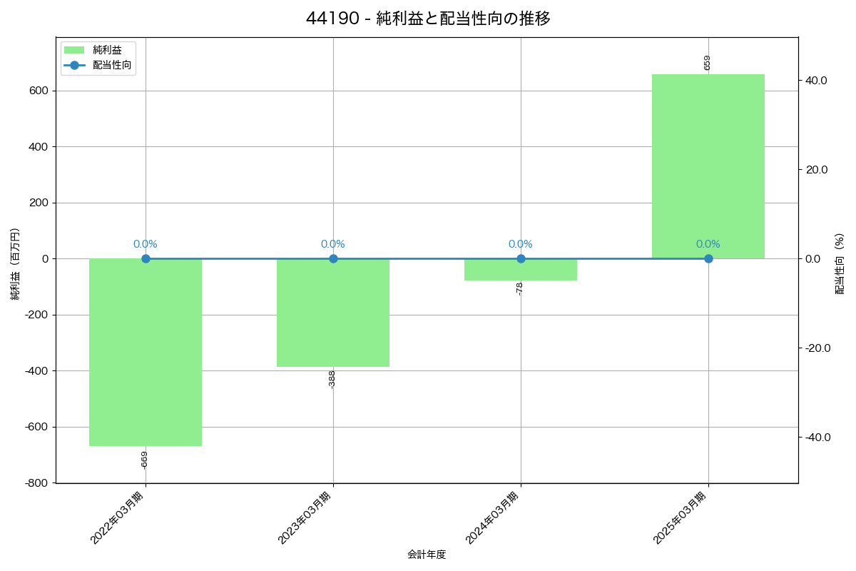 利益・配当推移グラフ