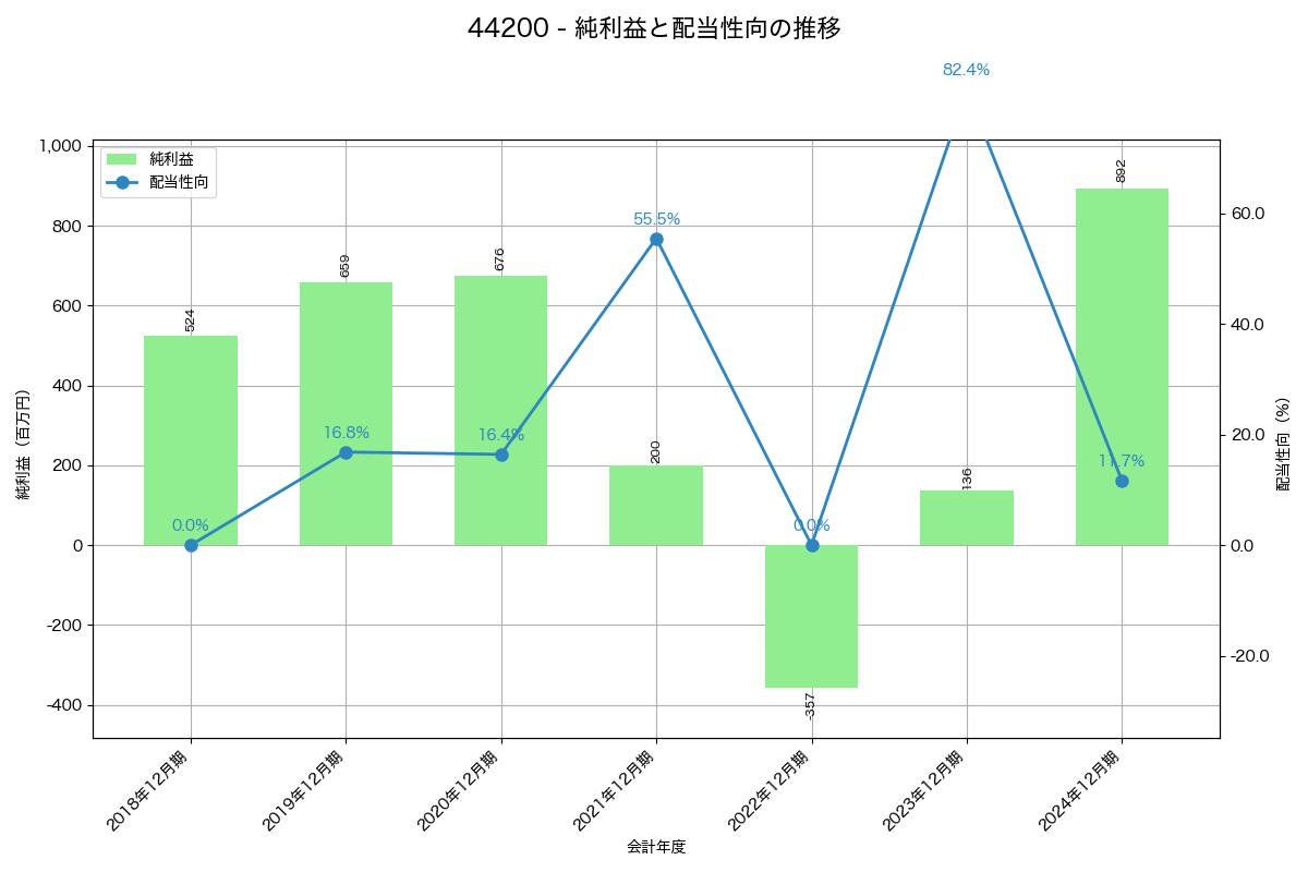 利益・配当推移グラフ