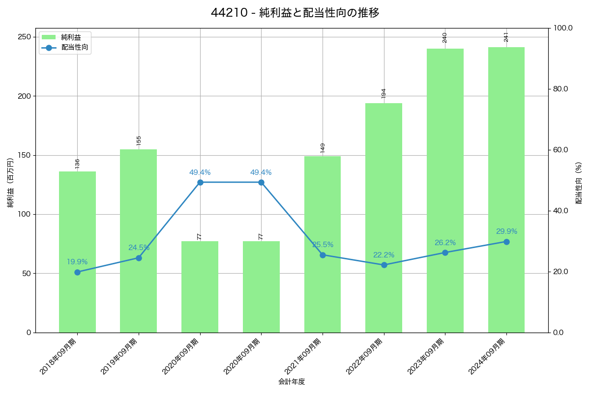 利益・配当推移グラフ
