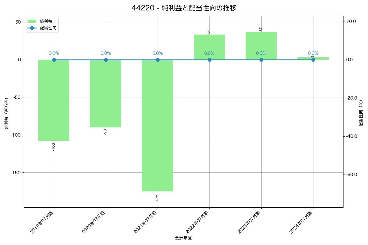 利益・配当推移グラフ