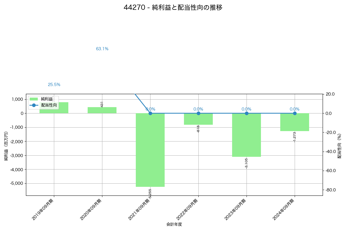 利益・配当推移グラフ
