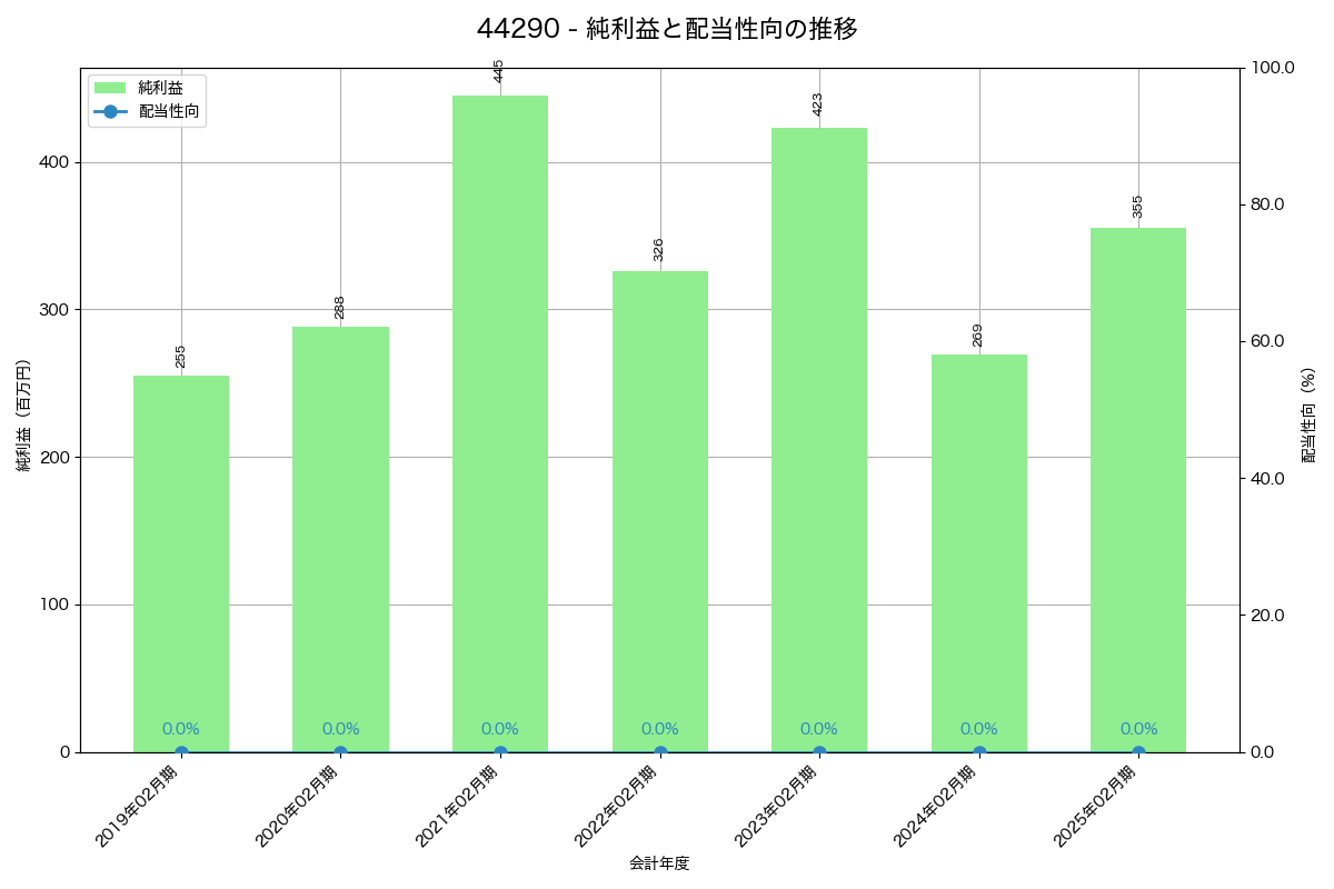 利益・配当推移グラフ