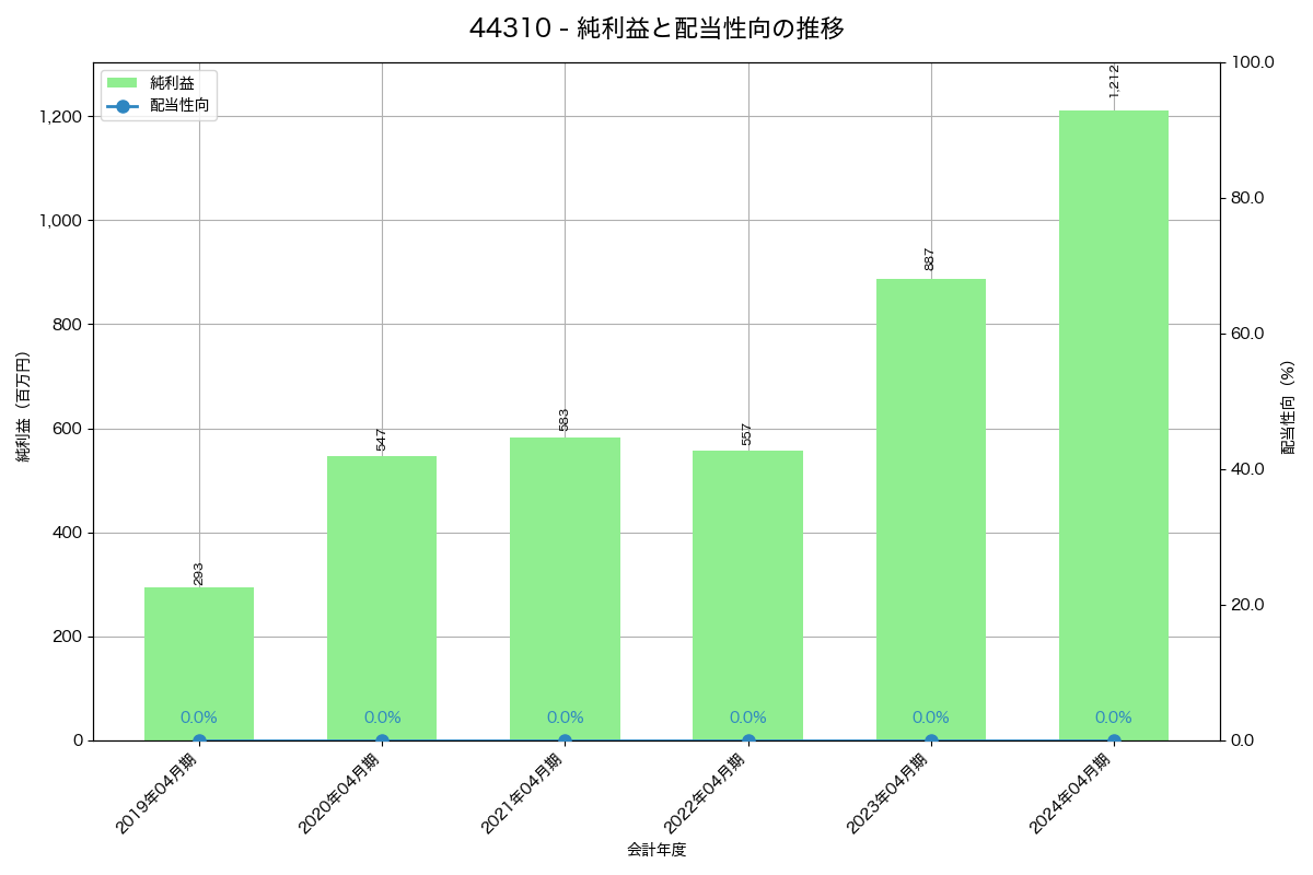 利益・配当推移グラフ