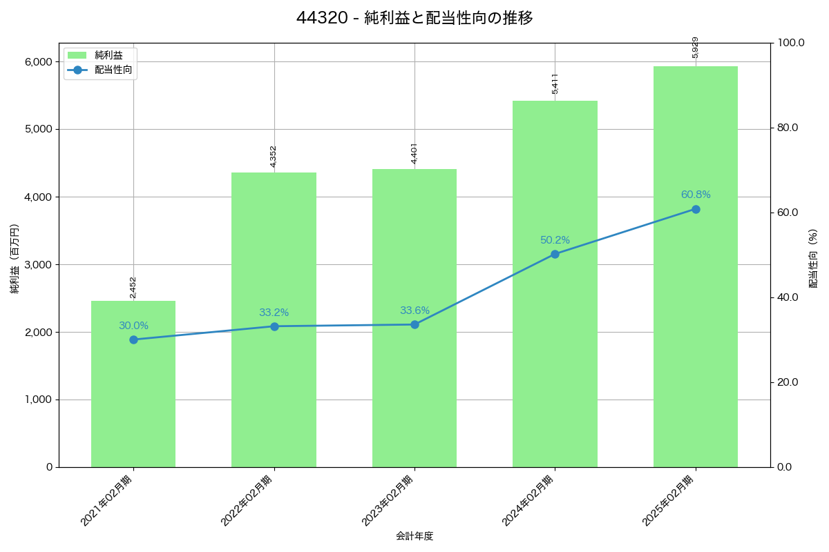 利益・配当推移グラフ
