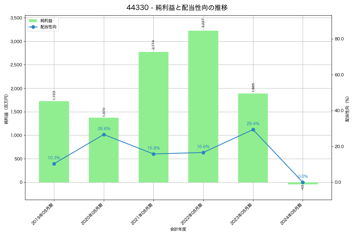 利益・配当推移グラフ
