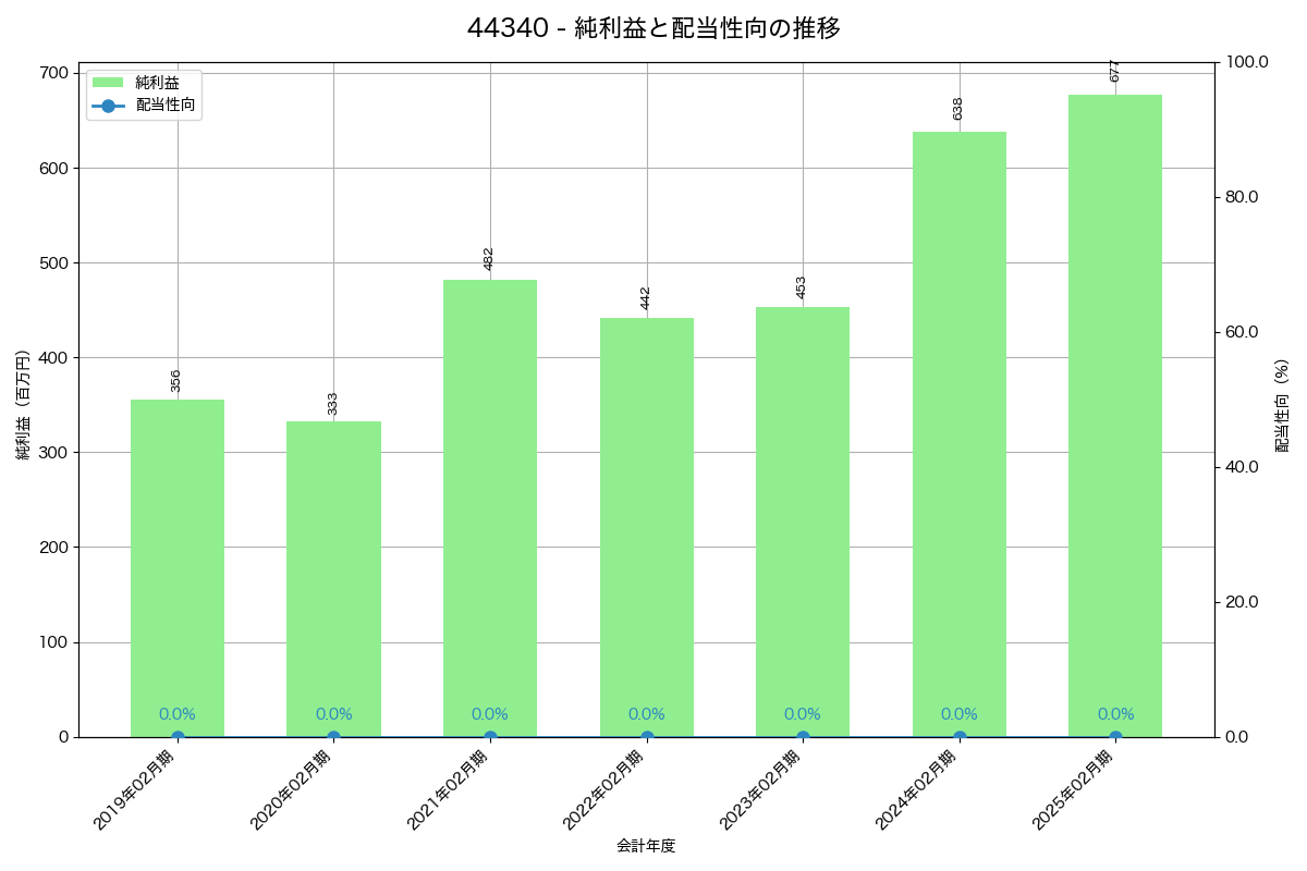 利益・配当推移グラフ