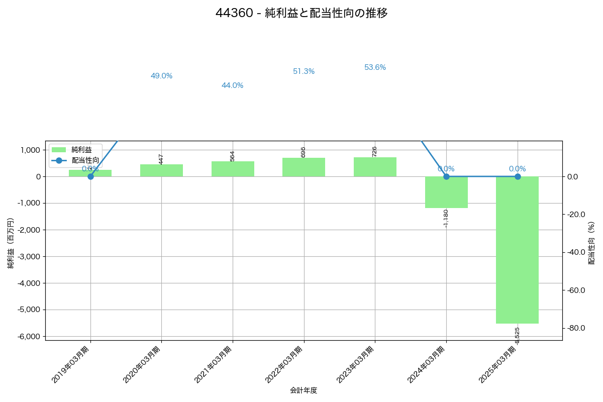 利益・配当推移グラフ