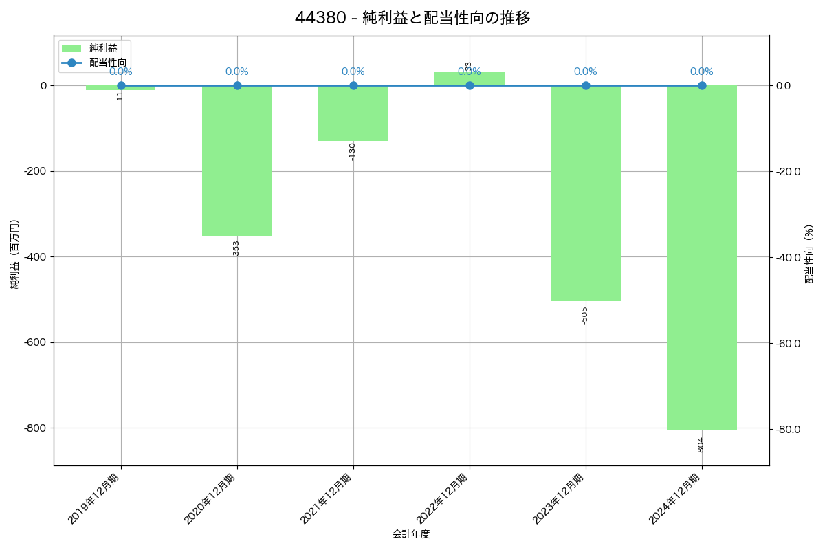 利益・配当推移グラフ