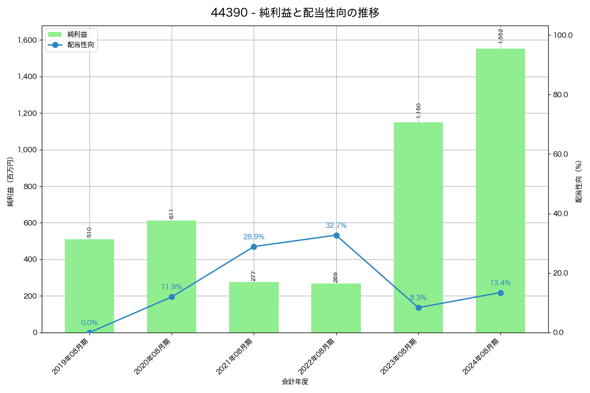 利益・配当推移グラフ