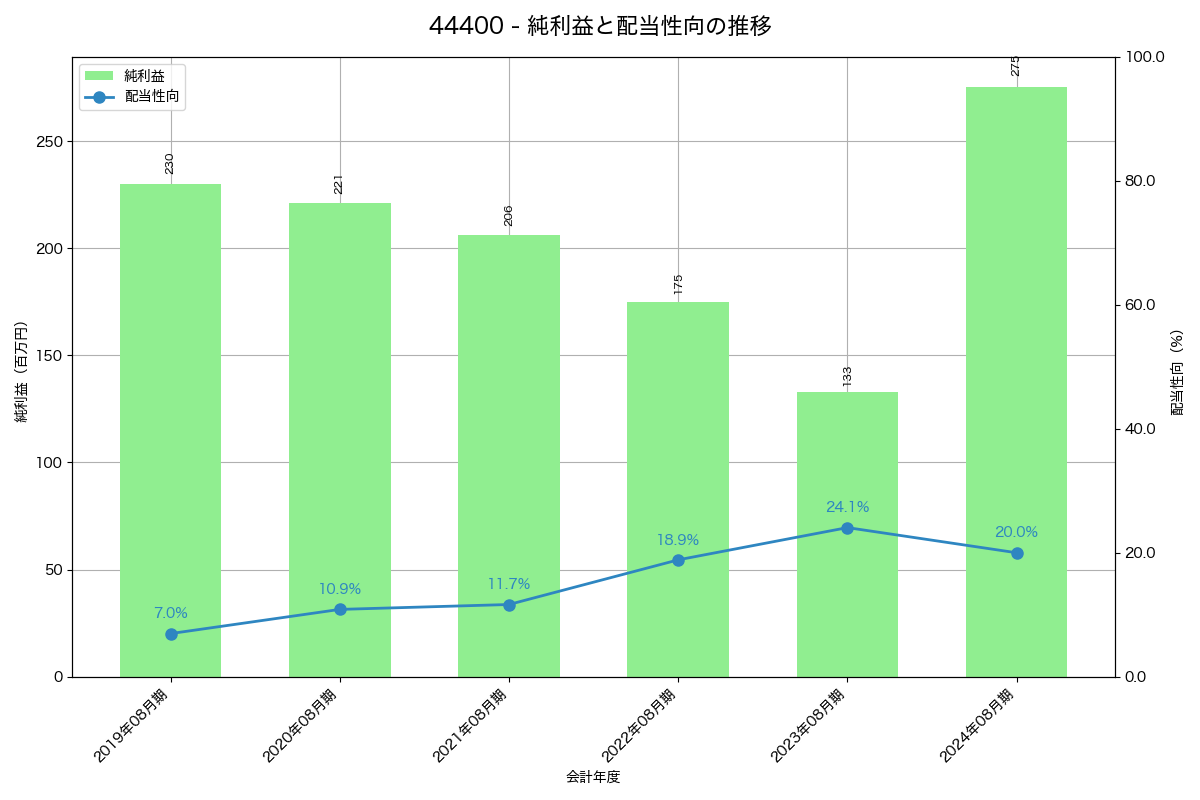 利益・配当推移グラフ