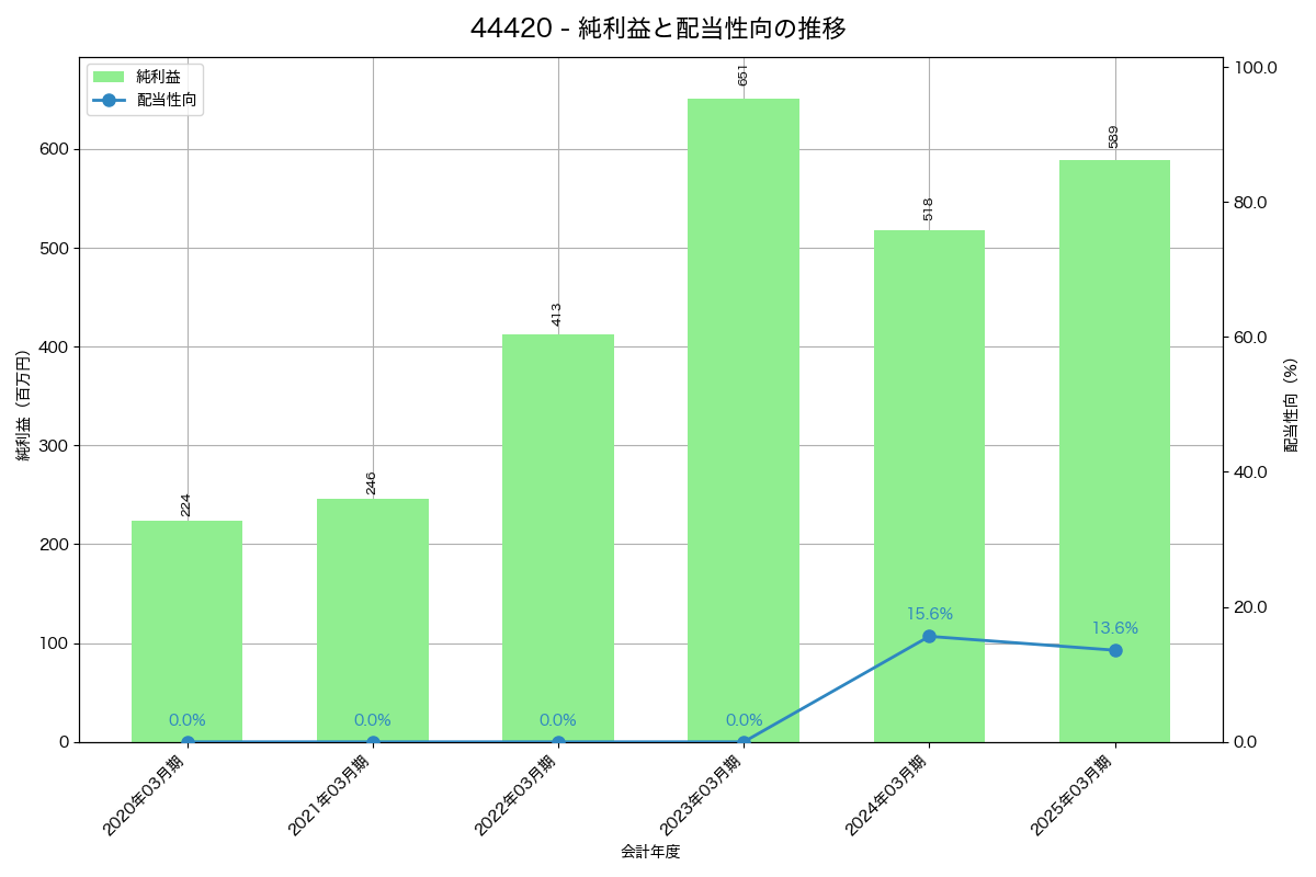 利益・配当推移グラフ