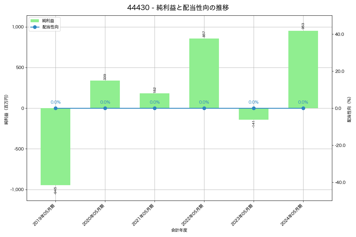 利益・配当推移グラフ