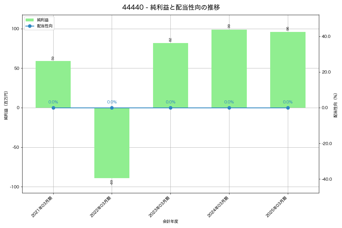 利益・配当推移グラフ