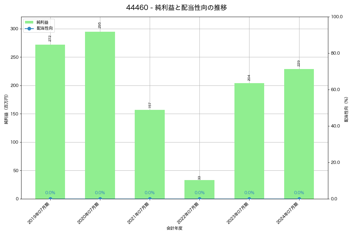 利益・配当推移グラフ