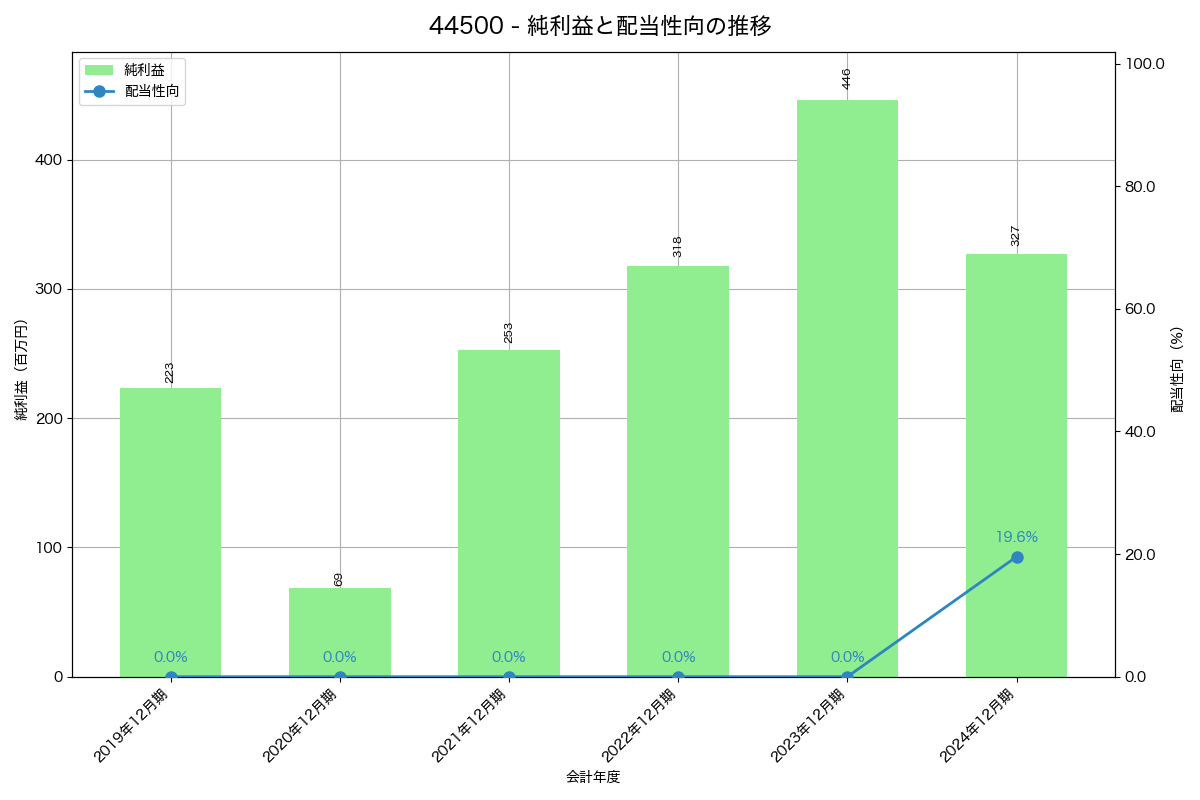 利益・配当推移グラフ