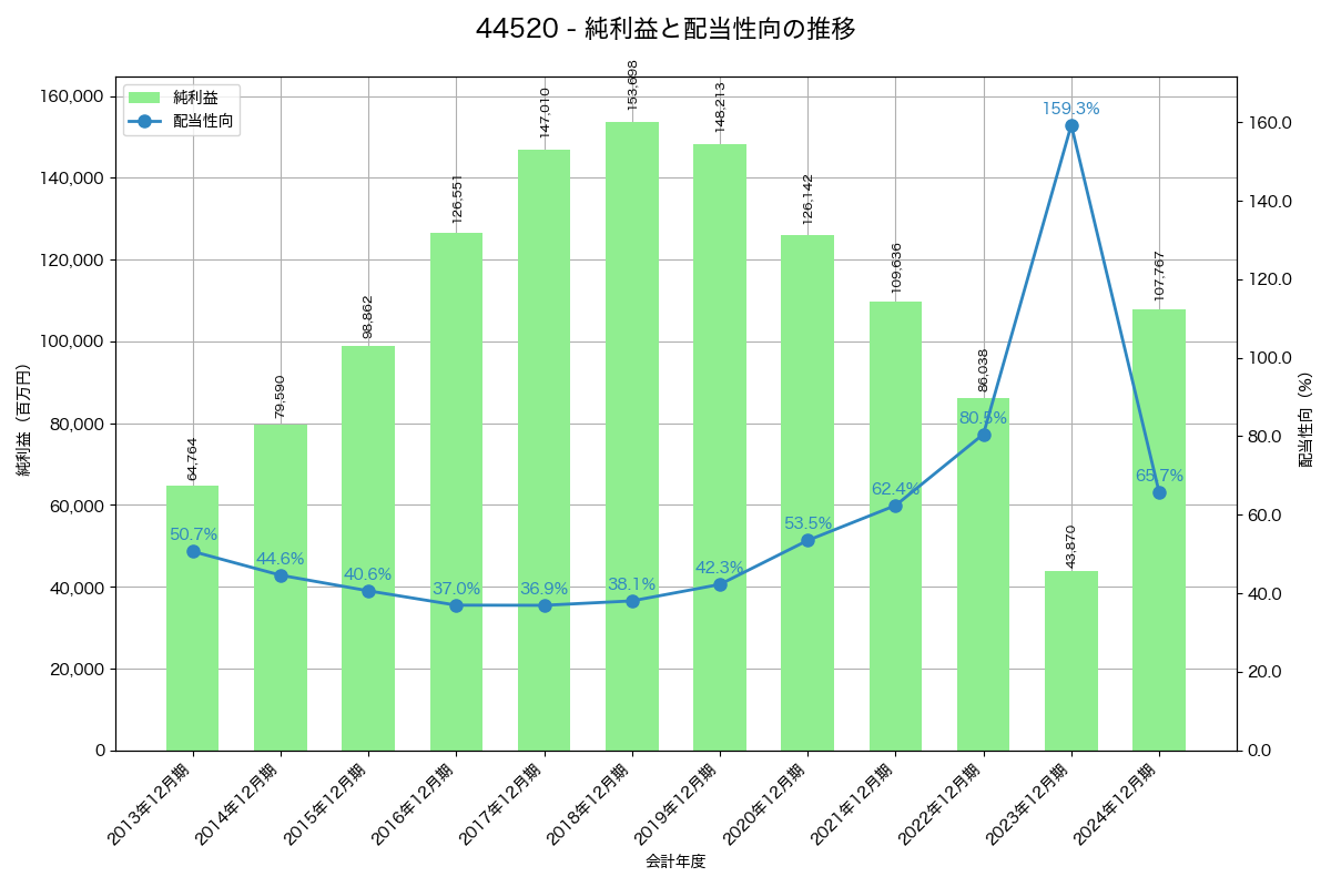 利益・配当推移グラフ