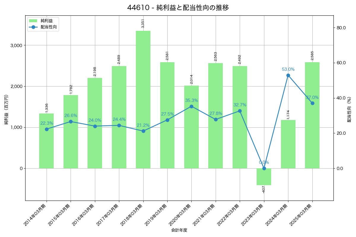 利益・配当推移グラフ