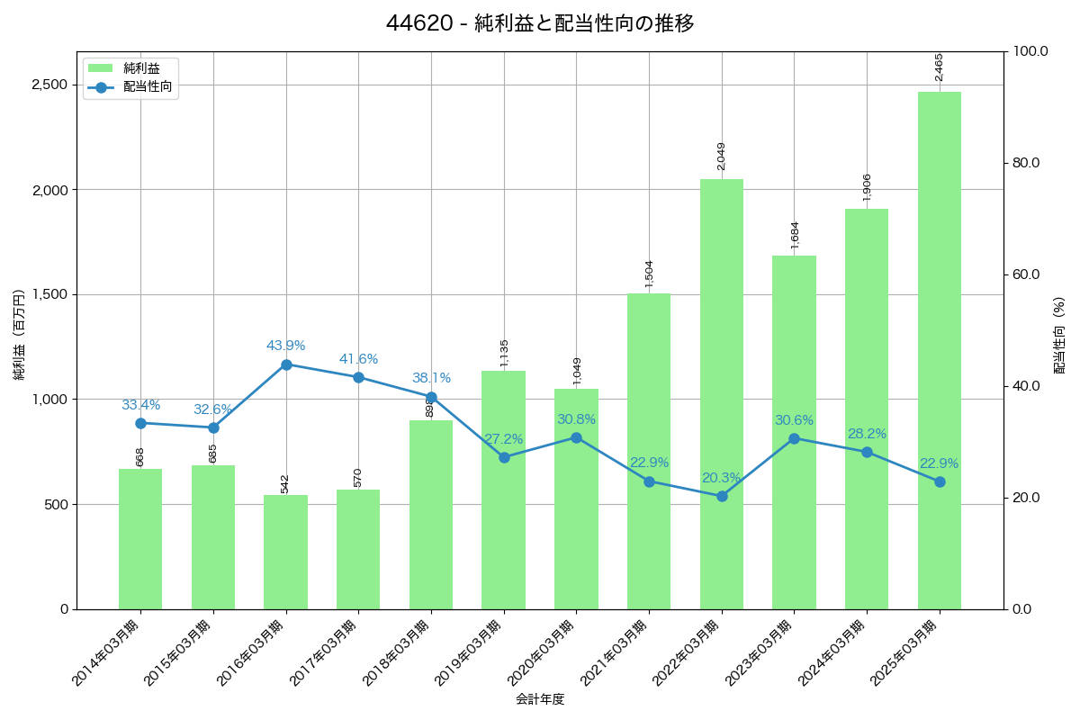 利益・配当推移グラフ