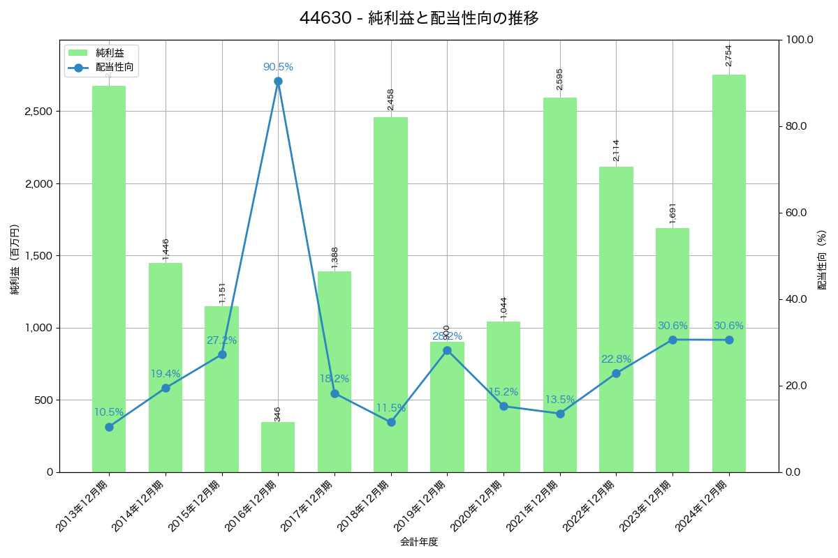 利益・配当推移グラフ