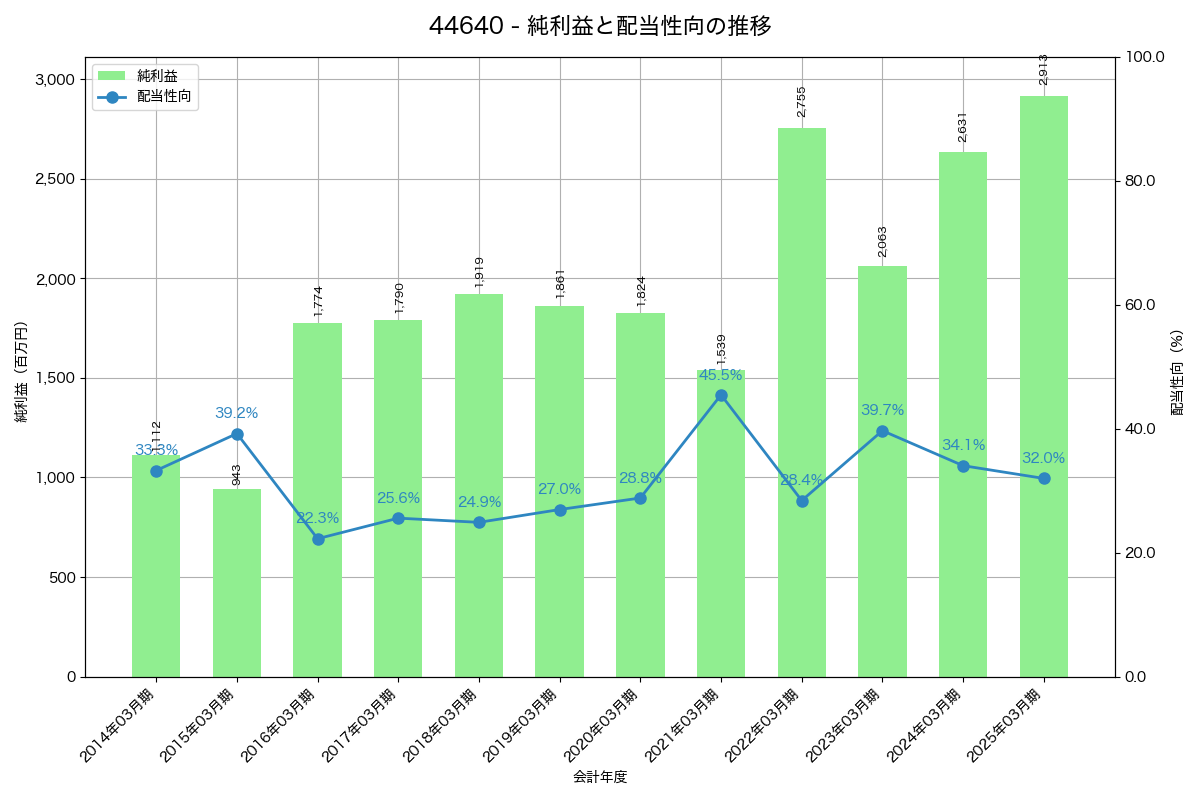 利益・配当推移グラフ