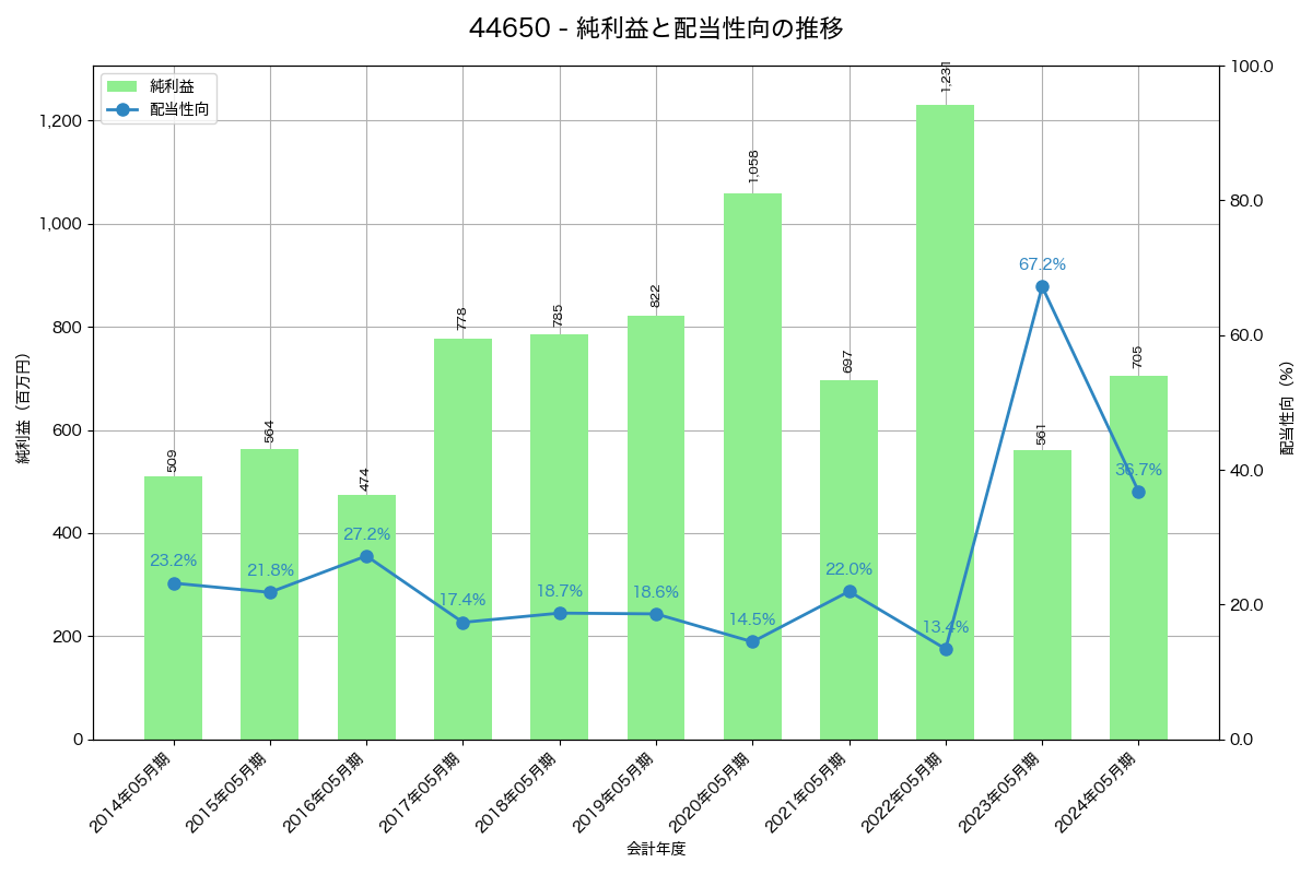 利益・配当推移グラフ