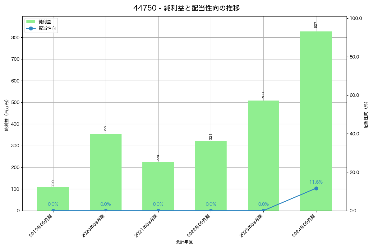 利益・配当推移グラフ