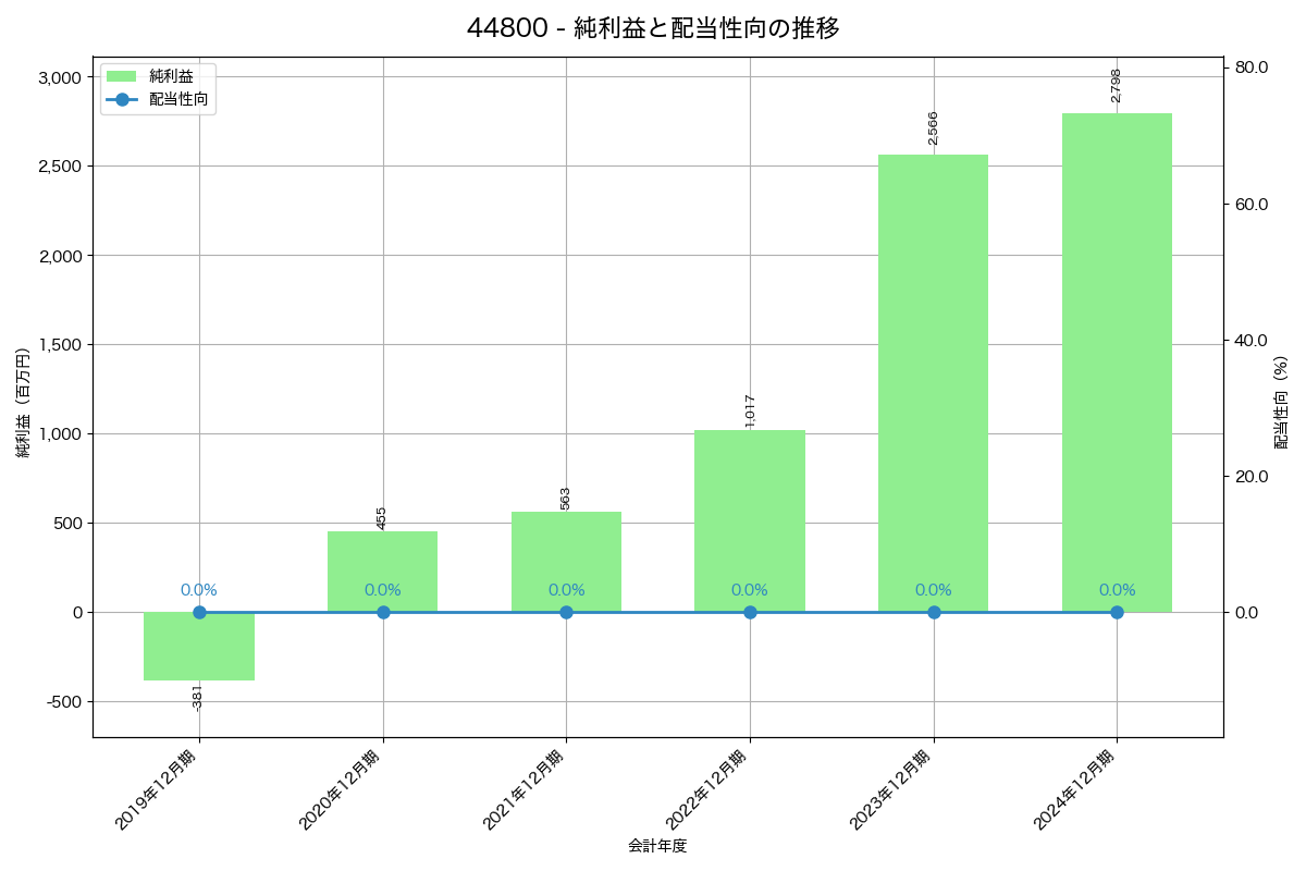 利益・配当推移グラフ