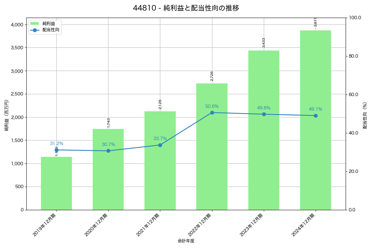 利益・配当推移グラフ