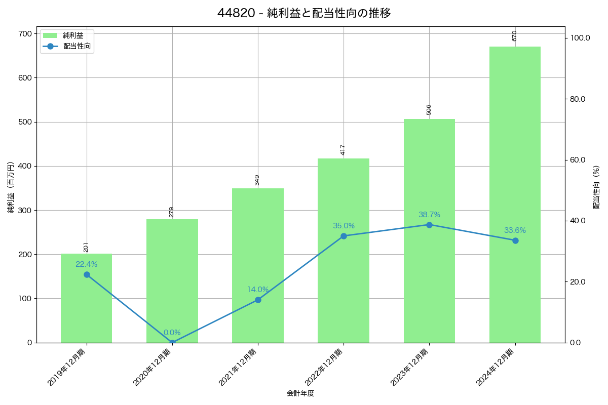 利益・配当推移グラフ