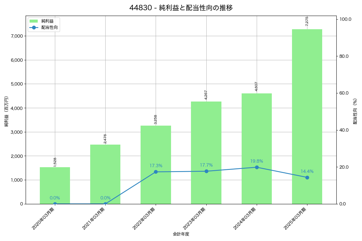 利益・配当推移グラフ