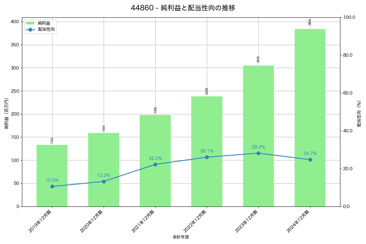 利益・配当推移グラフ