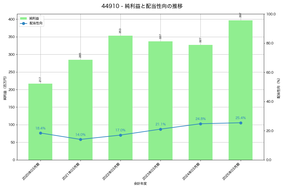 利益・配当推移グラフ