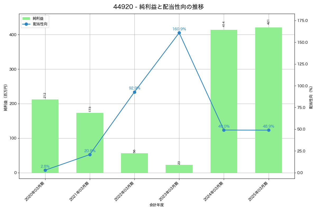 利益・配当推移グラフ