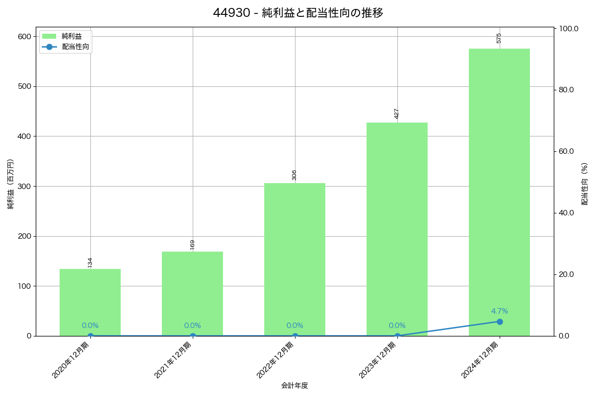 利益・配当推移グラフ