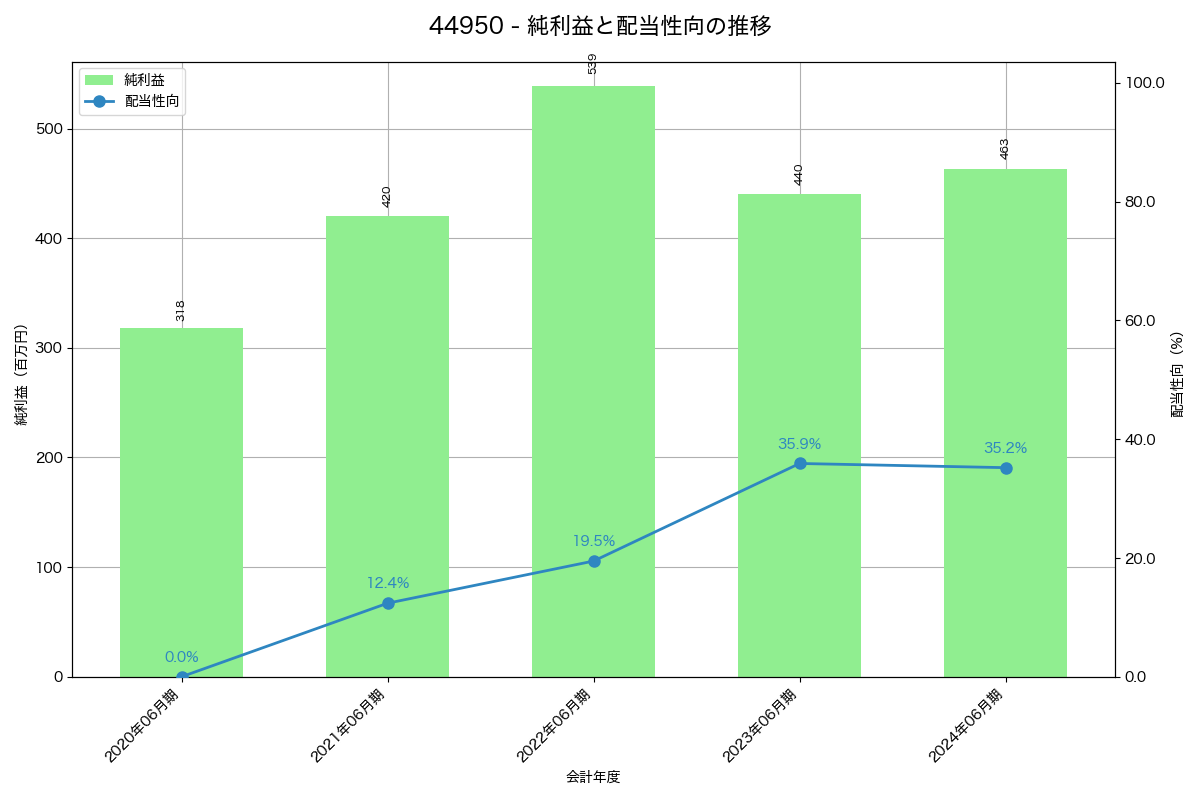 利益・配当推移グラフ