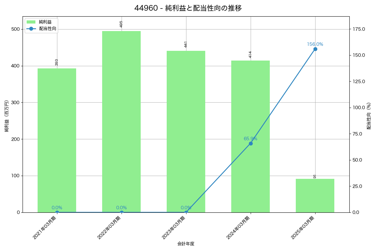 利益・配当推移グラフ