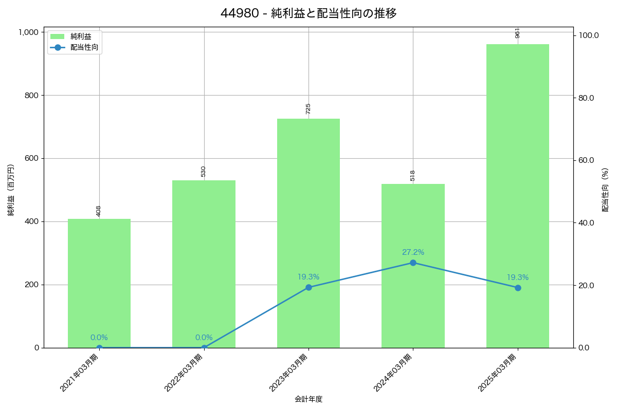 利益・配当推移グラフ